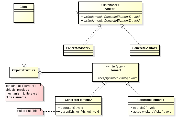 Visitor Pattern