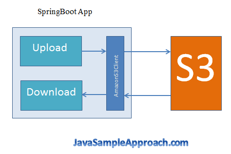 The structure about how to upload file to S3