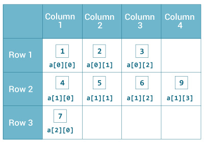 Multidimensional array