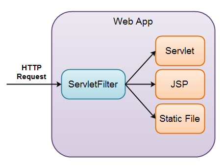 Servlet filters