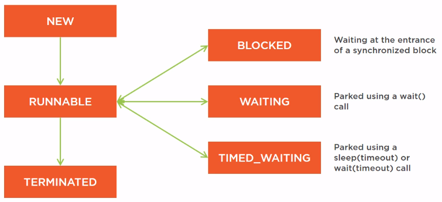 lifecycle-and-states-of-java-s-threads