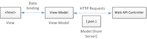 MVVM in KnockoutJS