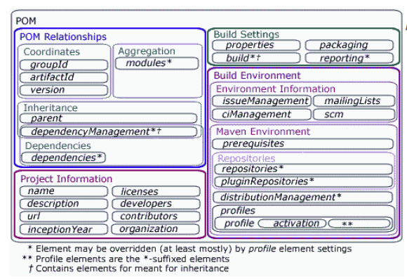 Parameters in POM file