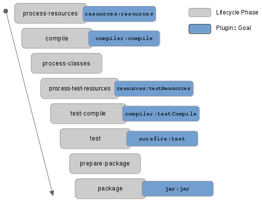 Lifecycle phase and Plugin goals