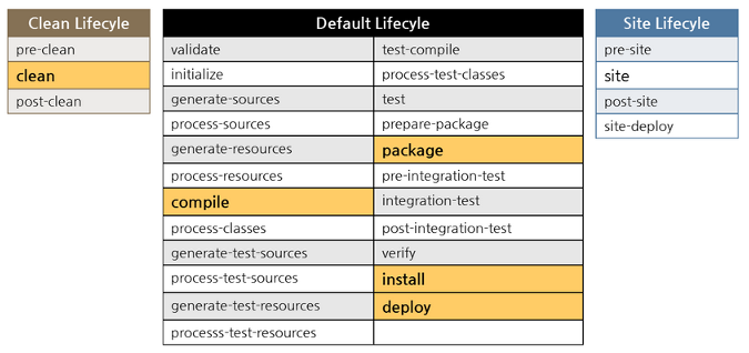 Built-in lifecycle in Maven