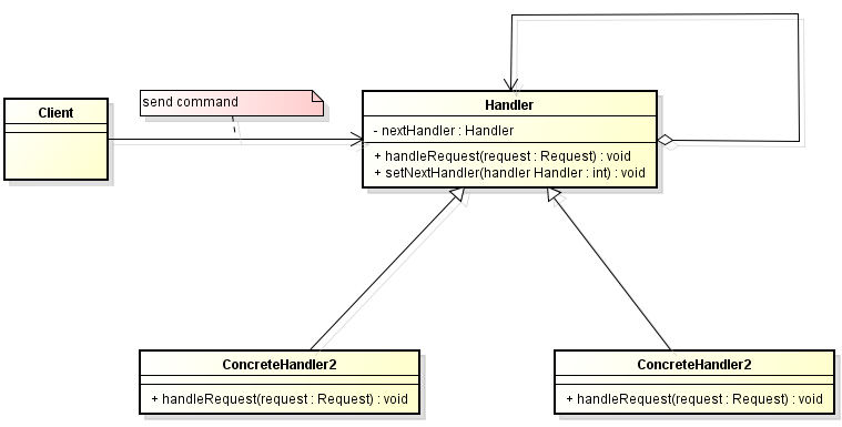 Basic Chain of Responsibility