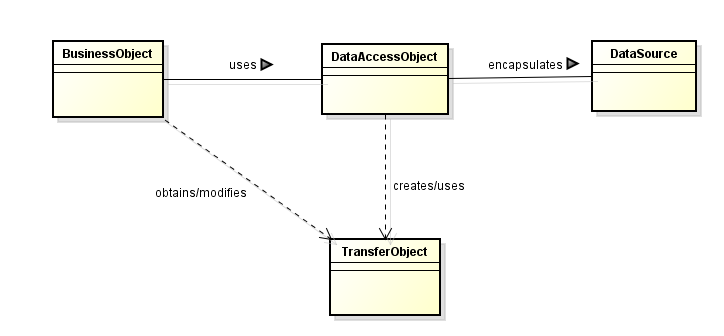 Basic DAO pattern