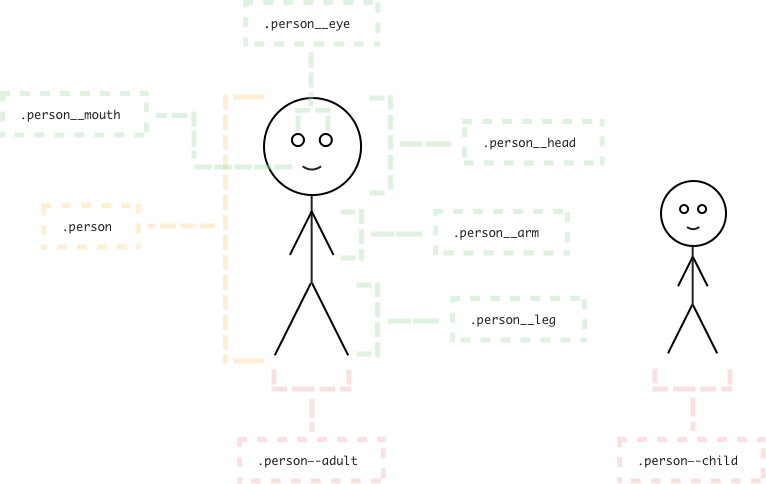 BEM structure