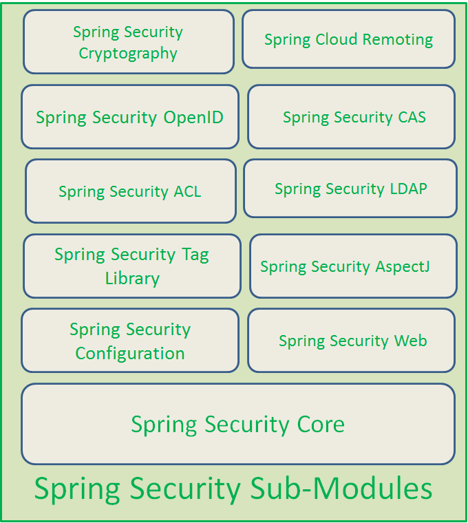 the-mechanism-of-spring-security