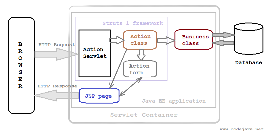 Some parts of Struts 1 framework