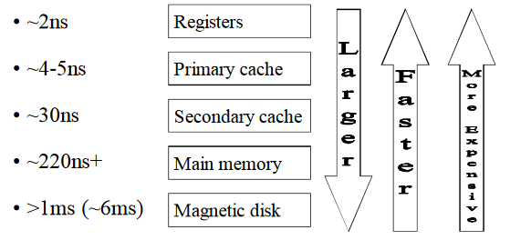 The type of memory